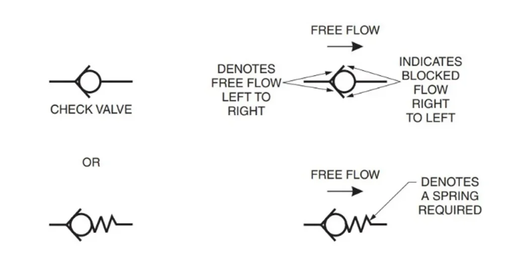 hydraulic check valve flow direction
